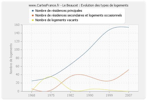 Le Beaucet : Evolution des types de logements
